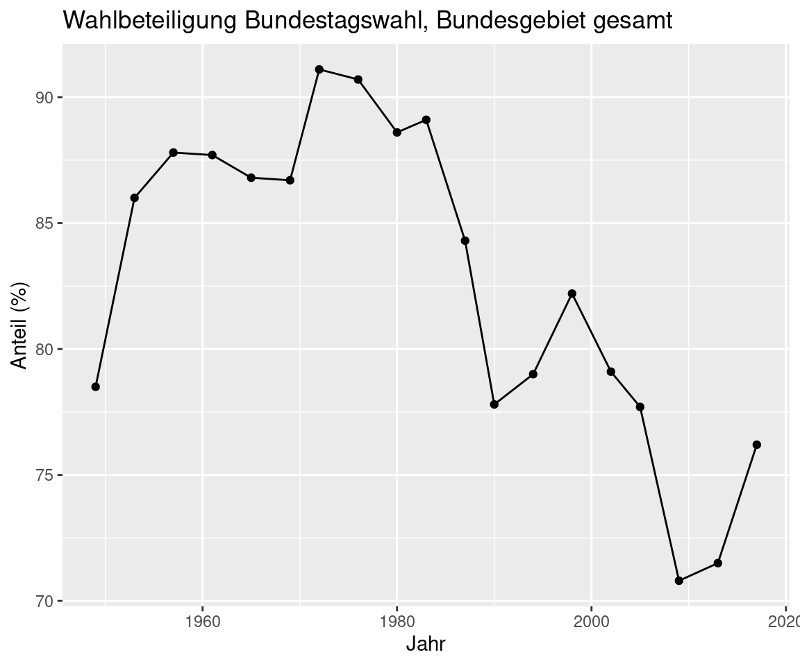 Wahlbeteiligung bei den Bundestagswahlen. Quelle: Der Bundeswahlleiter.