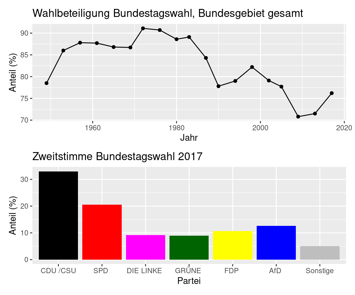 Ergebnisse der Bundestagswahl 2017. Quelle: Der Bundeswahlleiter.
