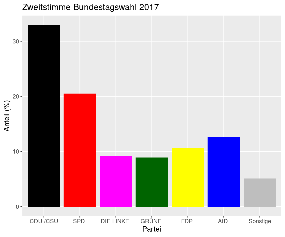 Zweitstimme bei der Bundestagswahl 2017. Quelle: Der Bundeswahlleiter.