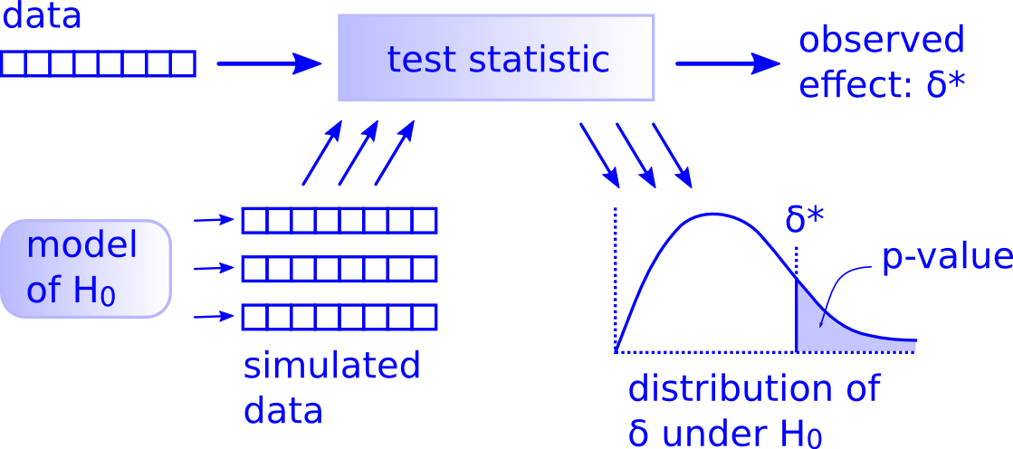 General logic behind any simulation-based hypothesis test. (Source: http://allendowney.blogspot.com/2016/06/there-is-still-only-one-test.html. Used with permission by the author Prof. Allen Downey).