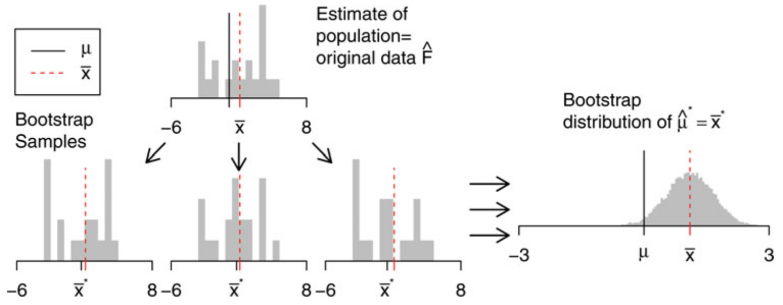 Calculation of a sampling distribution by repeated random sampling with replacement from a sample. Figure by @Hesterberg2015, their Figure 5. The publication is open-access and can be used for non-commercial purposes. [Link to licence](https://www.tandfonline.com/action/showCopyRight?scroll=top&doi=10.1080%2F00031305.2015.1089789)