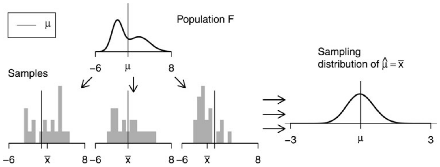 Calculation of a sampling distribution by repeated random sampling from a population. Figure by @Hesterberg2015, their Figure 4. The publication is open-access and can be used for non-commercial purposes. [Link to licence](https://www.tandfonline.com/action/showCopyRight?scroll=top&doi=10.1080%2F00031305.2015.1089789)